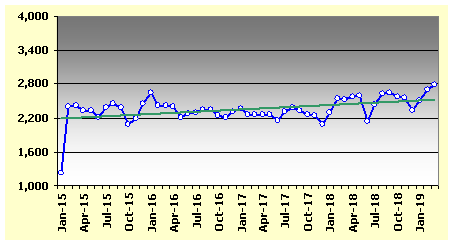 Graph 1: Average FOB Price at Customs of exports of of Alaskan pollock surimi (Theragra chalcograma), 2015/2019, in USD/t/t